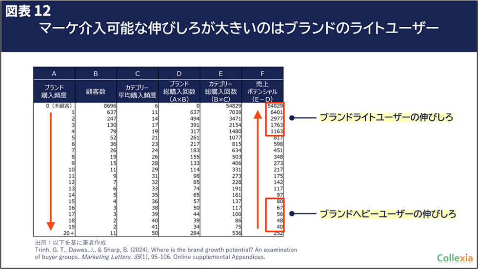 マーケで変えられる変数、変えられない定数 戦略ごっこ大検証