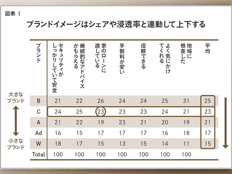 ブランドイメージの盲点　決め手はマーケティングではなくシェア