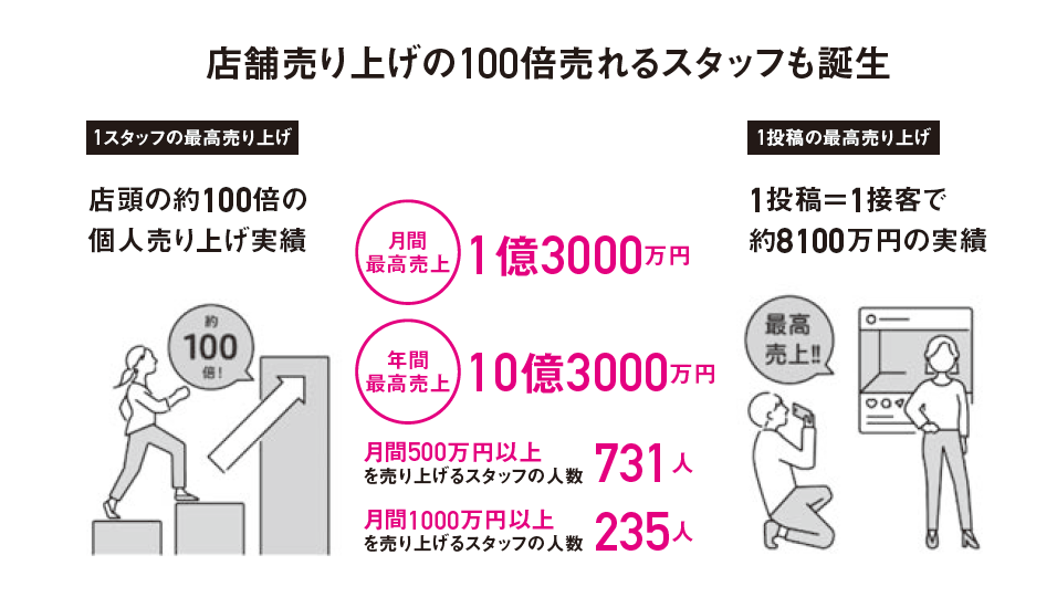 ECで店頭の100倍売る「カリスマ店員」も輩出 鍵は「評価のOMO」：日経