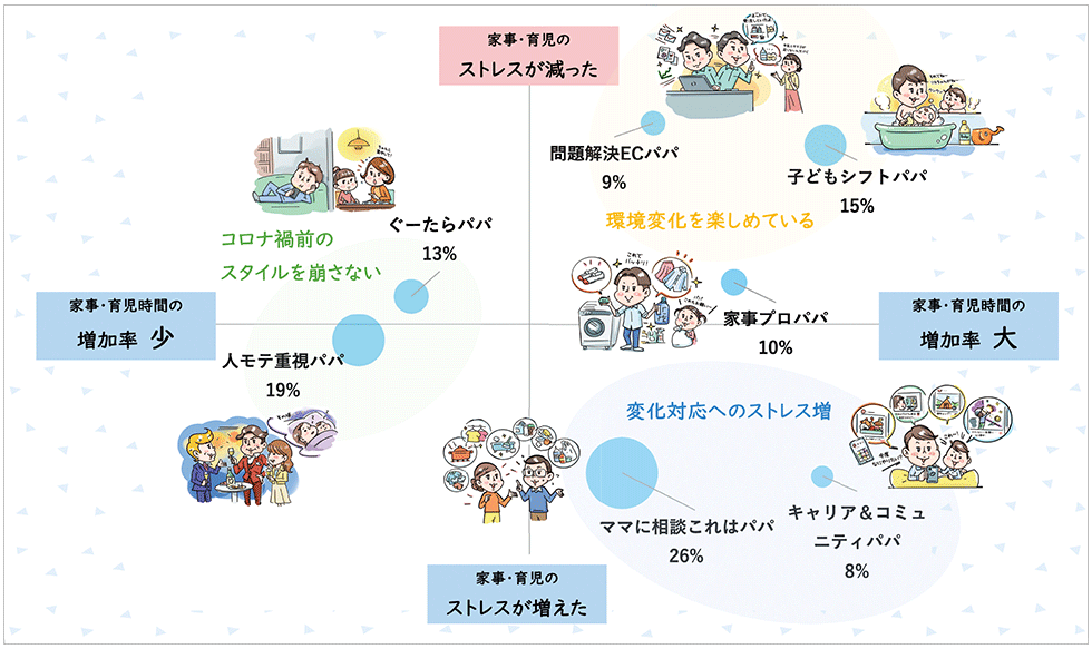 令和パパ」は7タイプ 家事・育児ストレスと承認欲求に相関性：日経