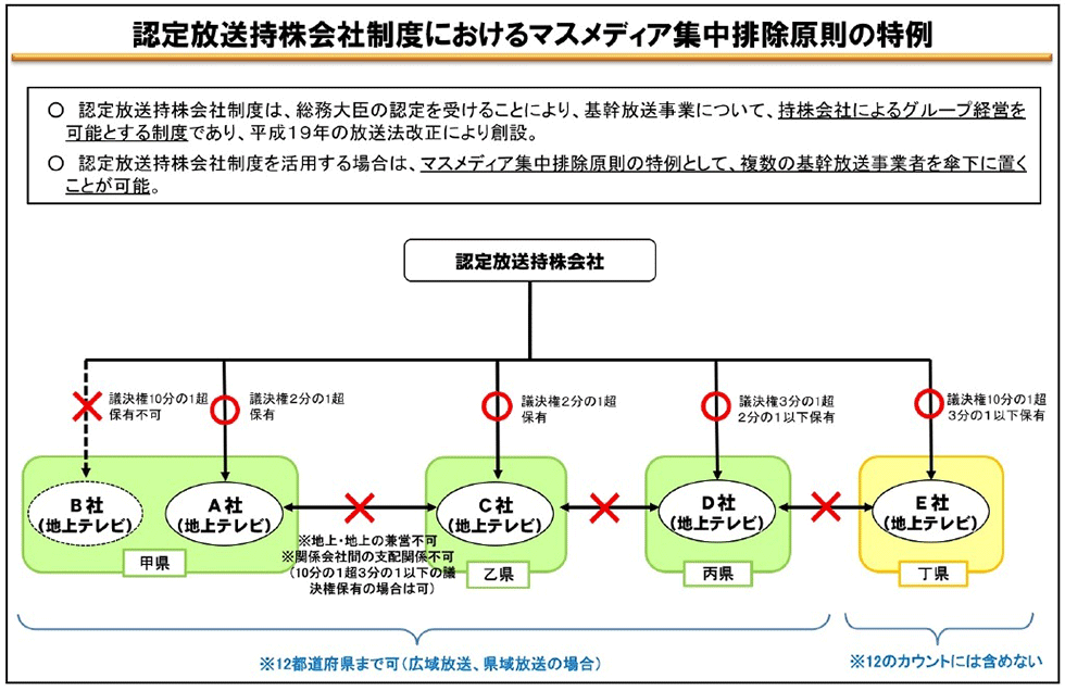 地上波テレビ再編の構図 有識者の総務省検討会は何を目指す？：日経クロストレンド