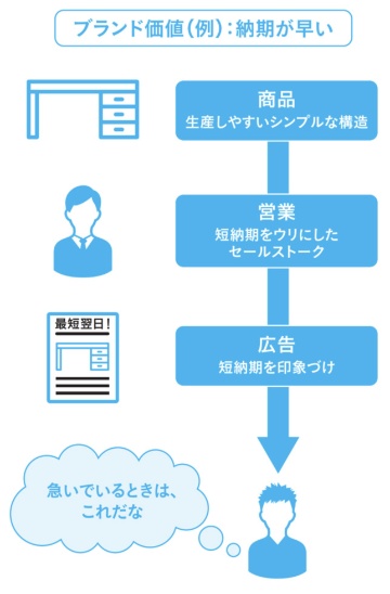 ブランド戦略に「3つの誤解」 印象を一貫性があるように整えよ:日経クロストレンド
