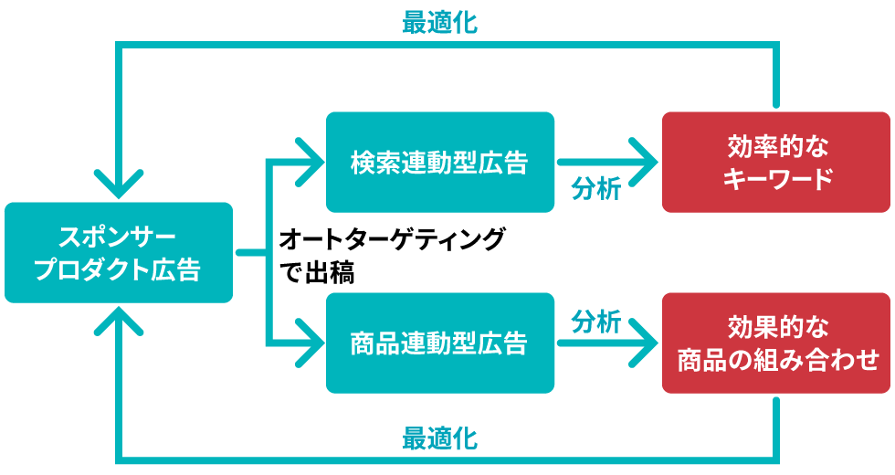 オファー bbソフトサービス 売上高