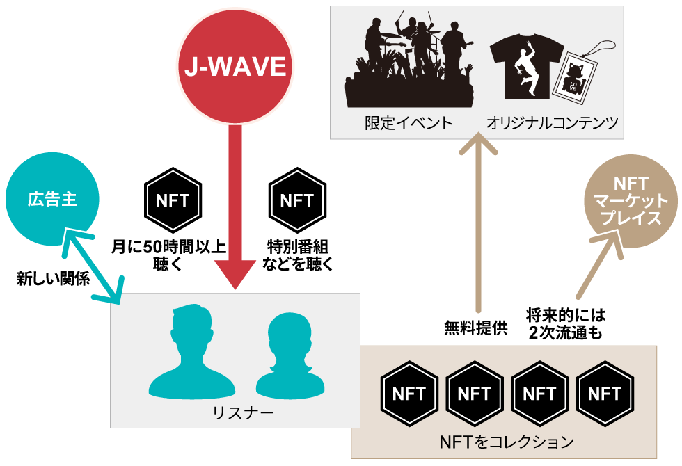 J-WAVE、NFT活用の狙い 50時間聴くとデジタルステッカーが届く：日経