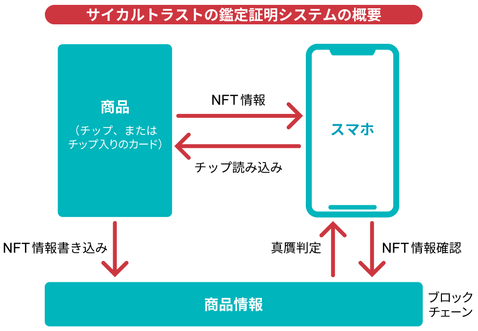 限定品などをNFTで本物か証明 基幹インフラにも活用：日経クロストレンド