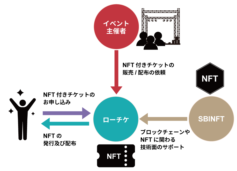 ローチケのNFT付きチケット、人気公演は1万枚発行も：日経クロス