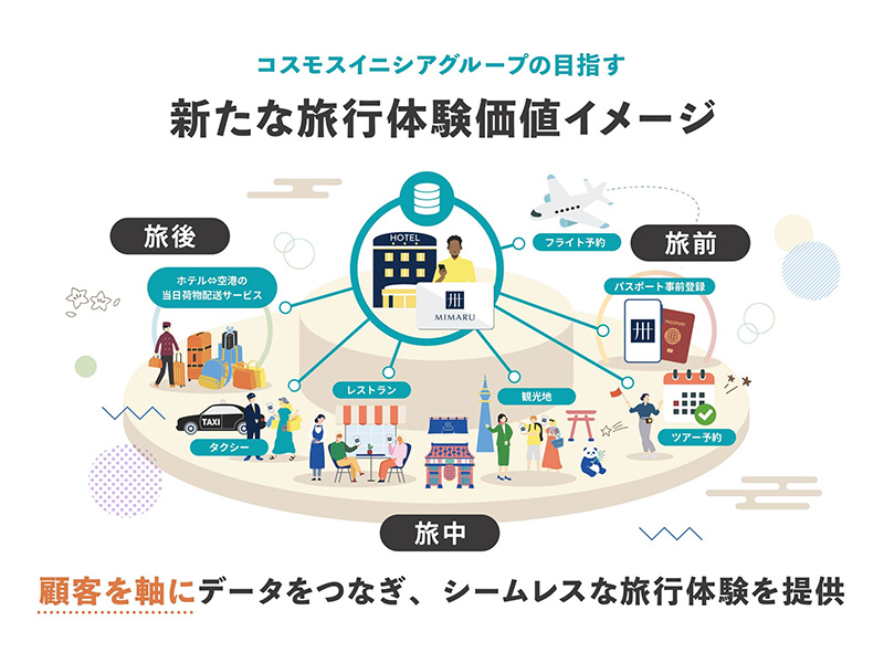Web3サービスで旅行体験は変わるか？　コスモイニシアなどが実験
