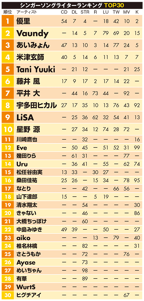 表1）シンガーソングライターTOP30…ビルボードジャパンの、CD、ダウンロード（DL）、ストリーミング（STRM）、ラジオ（R）、ルックアップ（LU）、ツイッター（TW）、ミュージックビデオ（MV）、カラオケ（K）の8指標からなる「アーティストランキング」から、シンガーソングライターを対象にランキング。各指標の数字は、「アーティストランキング」全体における順位。集計期間は21年12月27日～23年1月1日