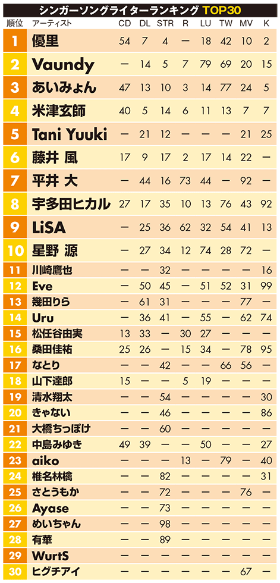 表1)シンガーソングライターTOP30…ビルボードジャパンの、CD、ダウンロード(DL)、ストリーミング(STRM)、ラジオ(R)、ルックアップ(LU)、ツイッター(TW)、ミュージックビデオ(MV)、カラオケ(K)の8指標からなる「アーティストランキング」から、シンガーソングライターを対象にランキング。各指標の数字は、「アーティストランキング」全体における順位。集計期間は21年12月27日~23年1月1日