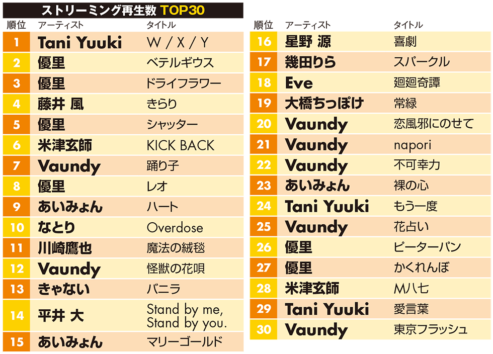 表2）ストリーミング再生数TOP30…ビルボードジャパンの「ストリーミングランキング」において、シンガーソングライターを対象に、楽曲別の再生数でランキング。集計期間は、21年12月27日～23年1月1日