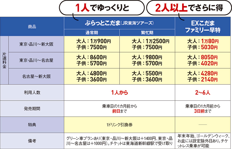 のぞみ」より「こだま」で得旅 フリー切符で観光列車に乗り放題：日経クロストレンド