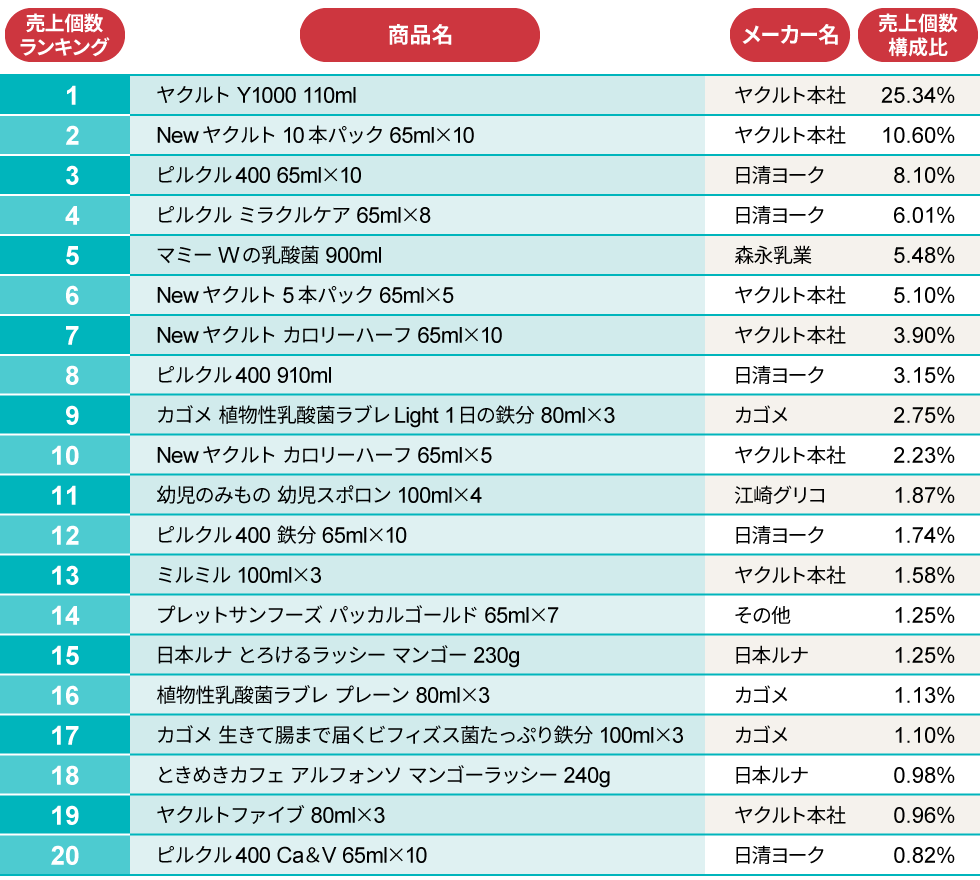 ヤクルト グッズ 売り上げ ランキング