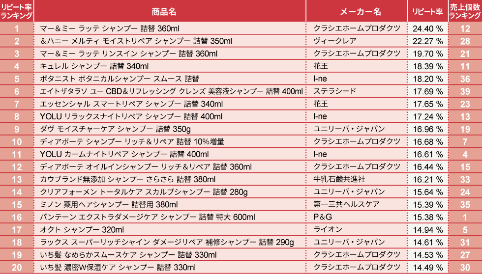 世界 で 一 番 売れ てる シャンプー