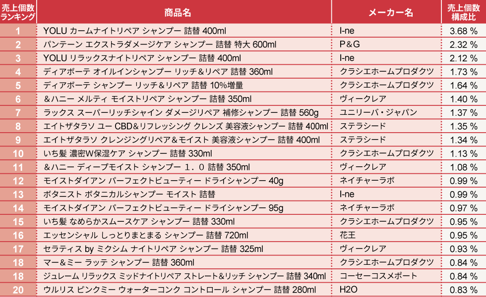 シャンプー 売上 ランキング