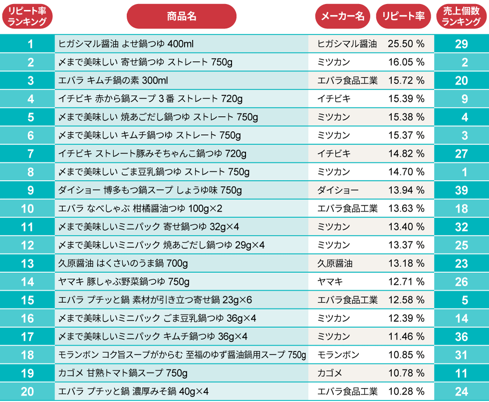 鍋つゆ」売り上げランキング1位は？ リピート率首位は意外な○○：日経クロストレンド