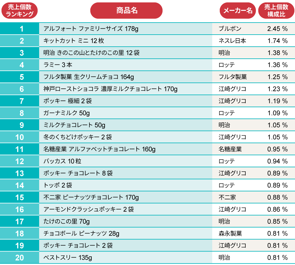 売れているのは「きのこ」か「たけのこ」か 「チョコ」ランキング：日経クロストレンド