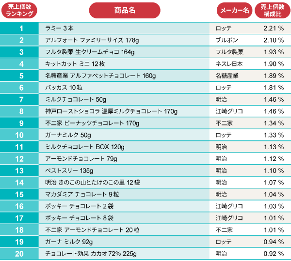 売れているのは「きのこ」か「たけのこ」か 「チョコ」ランキング 売れているのは「きのこ」か「たけのこ」か 「チョコ」ランキング