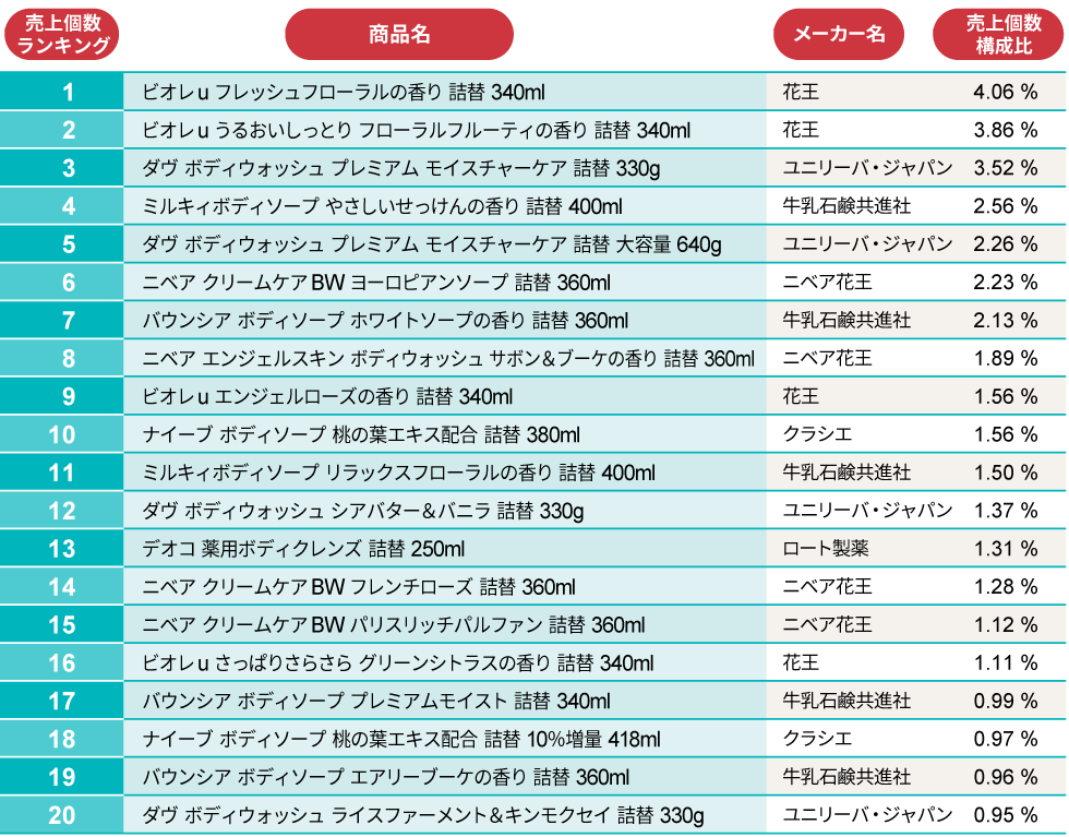 ボディソープ シェア メーカー