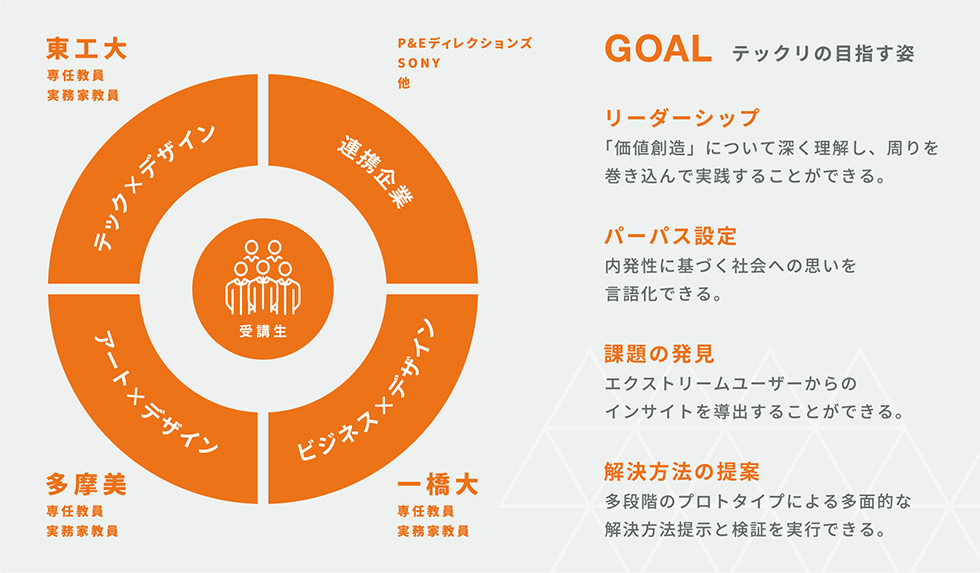 最先端のデザイン思考 社会人向けプログラムで3大学連携：日経クロス