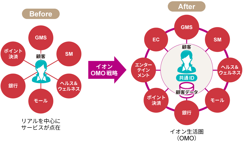 イオンはグループ共通の顧客IDを中心にあらゆるサービスをオンラインとオフラインを隔てることなく利用できる、「イオン生活圏」の構築を狙う