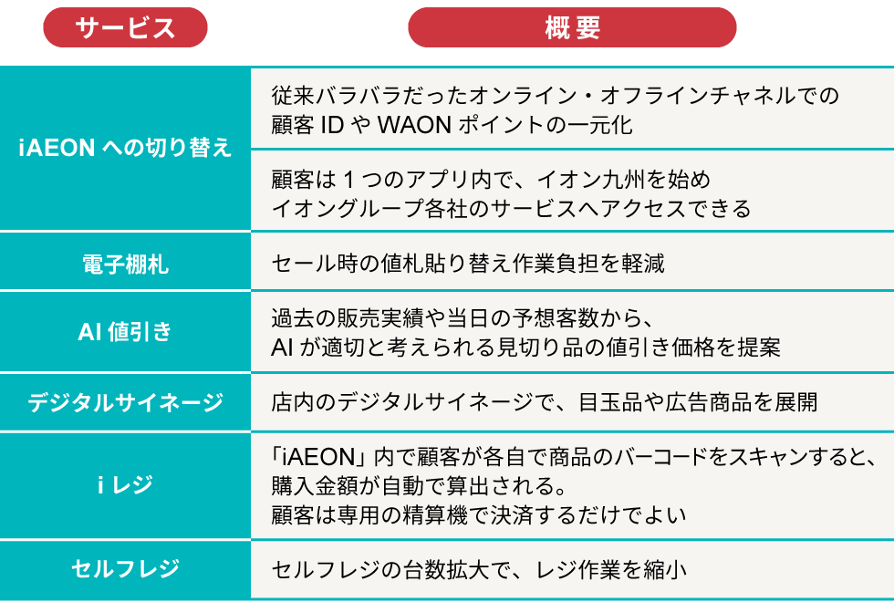 イオン九州、アプリも店舗体験も刷新 売上増もたらす「6つのDX」：日経