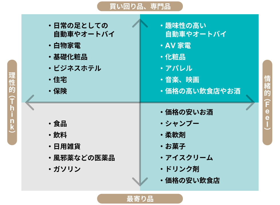 購入前に検討する？ しない？ 商品カテゴリーで異なる「買い方」：日経