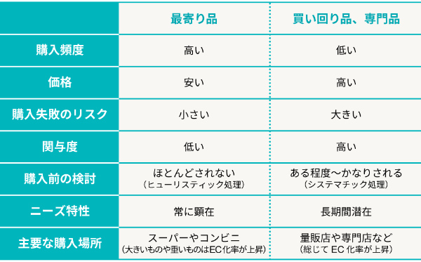 購入前に検討する? しない? 商品カテゴリーで異なる「買い方 購入前に検討する? しない? 商品カテゴリーで異なる「買い方
