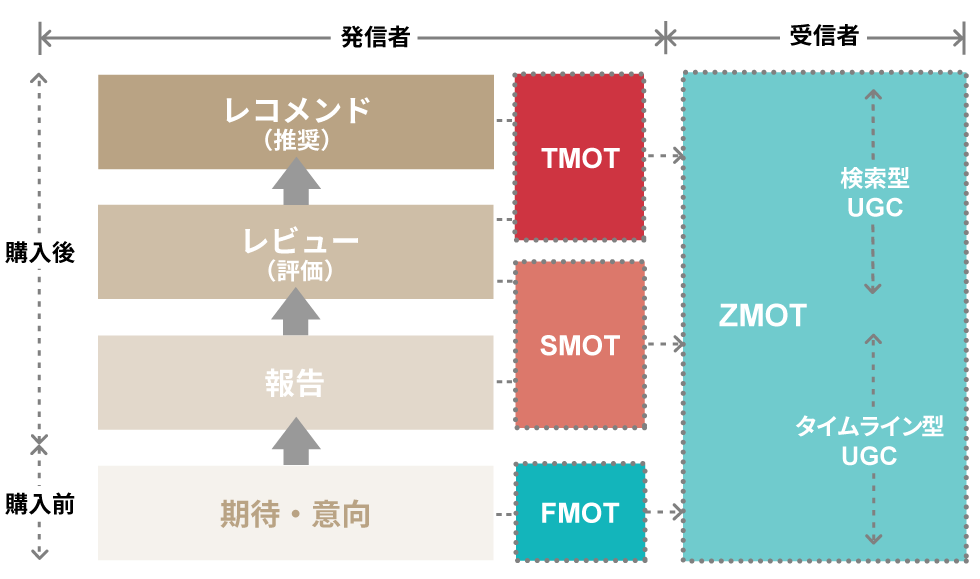 マーケティングの成否を分ける「ZMOT」 想起の戦いを制するには
