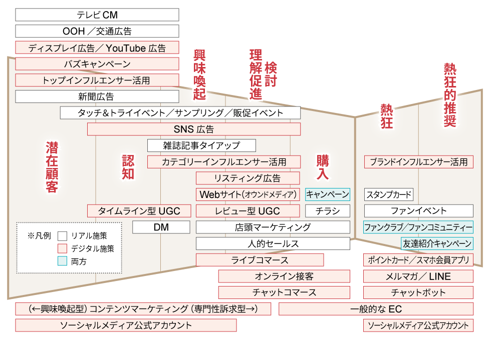 マーケティングファネル」の誤解 効く施策は商品分野で異なる：日経