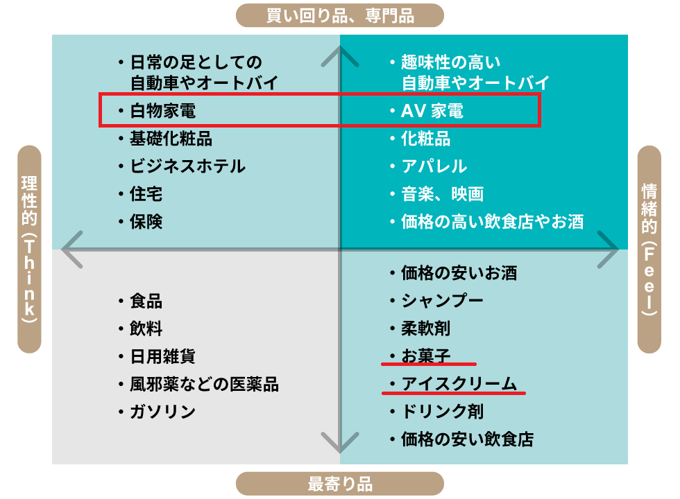 家電のマーケ戦略3つのポイント 売れた掃除機で想起1位ダイソン：日経クロストレンド