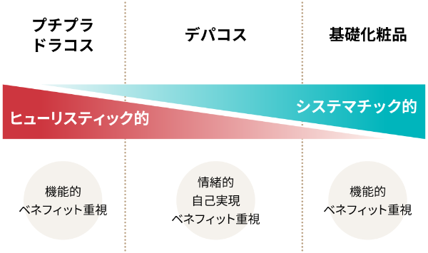 化粧品マーケ戦略 対極の「デパコス」「プチプラ」、どう訴求?:日経 化粧品マーケ戦略 対極の「デパコス」「プチプラ」、どう訴求?:日経