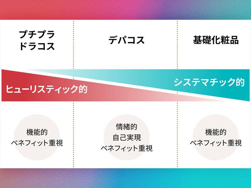 化粧品マーケ戦略　対極の「デパコス」「プチプラ」、どう訴求？