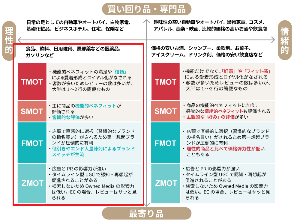 食品の市場戦略 (業種別マーケティング戦略シリーズ) 戦略的産業財マーケティング | 東洋経済STORE