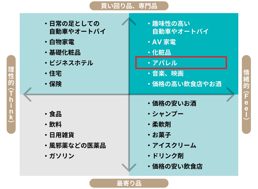 普段着、よそ行き服、ブランド服…タイプ別アパレル販売戦略：日経 