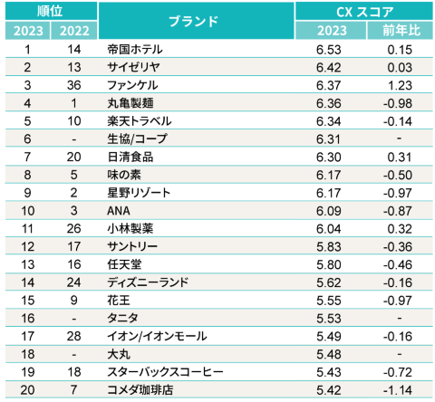 「顧客体験価値ランキング2023」トップ20