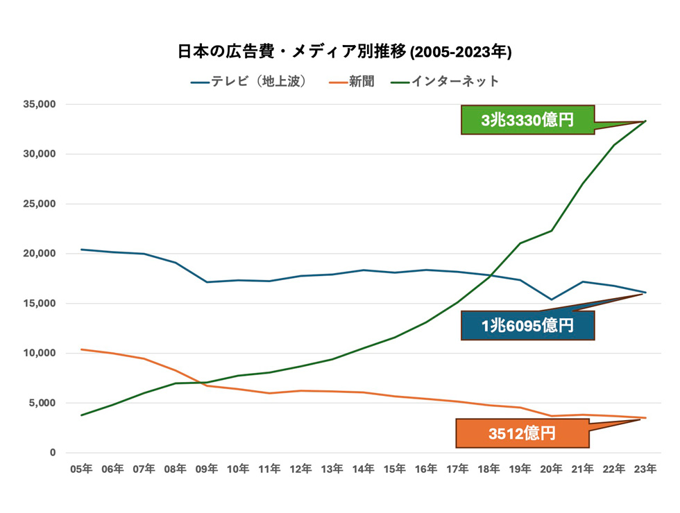 テレビCM不振の打開策 代替通貨論「ターゲットCPM」とは何か：日経クロストレンド