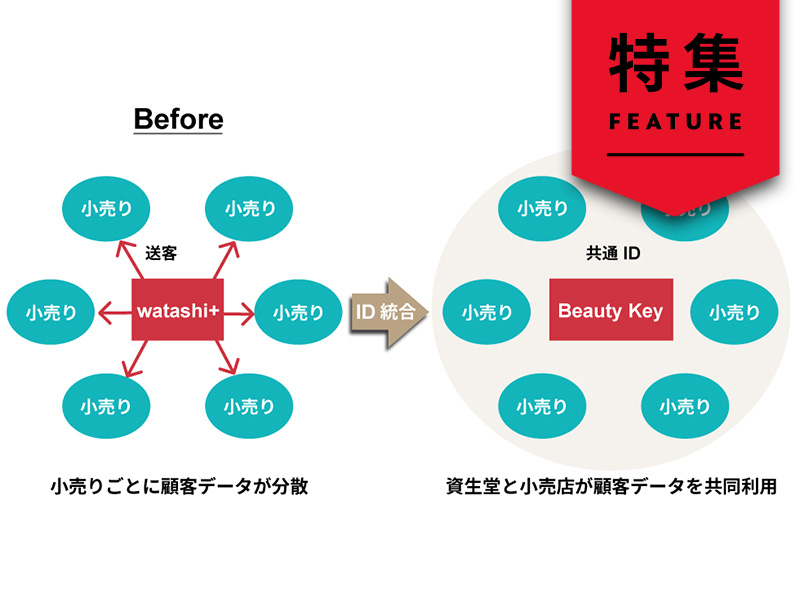 資生堂の直販サイトに小売店が反発の過去　打開の鍵握る新CRM基盤
