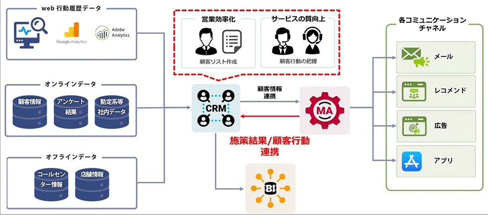 セールスフォース、ビーダッシュ… 実践MAツール、何ができるのか