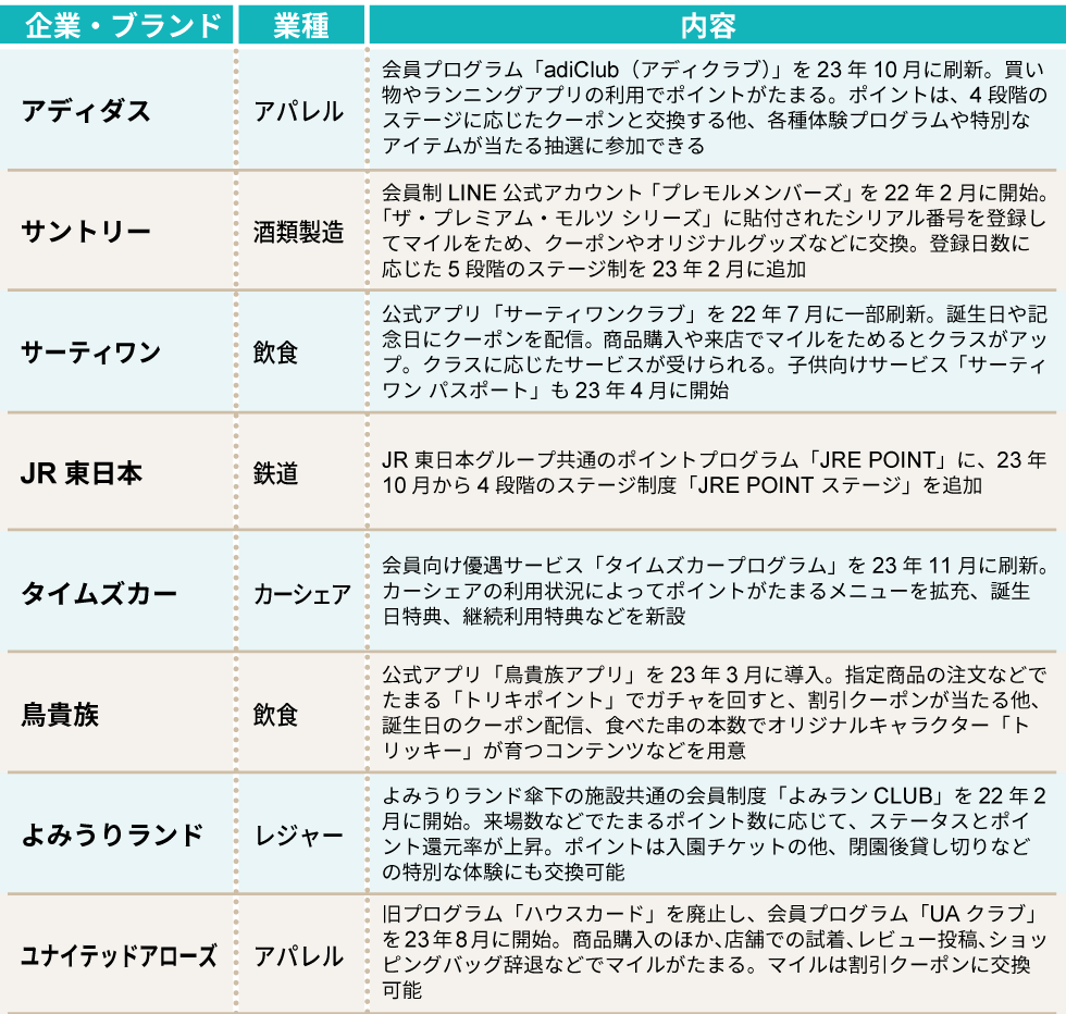 最近、ロイヤルティープログラムを刷新または新規導入した主な企業