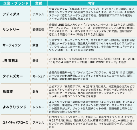 最近、ロイヤルティープログラムを刷新または新規導入した主な企業