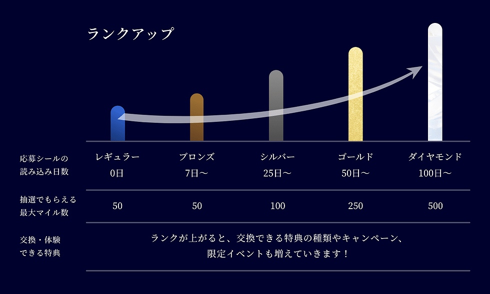 サントリー、優良顧客重視にシフト 「プレモル」2年目の選択：日経クロストレンド