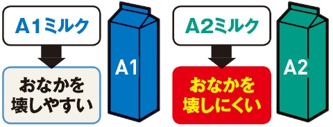 A1ミルクとは大きく違う 海外市場は200億ドル規模を視野に