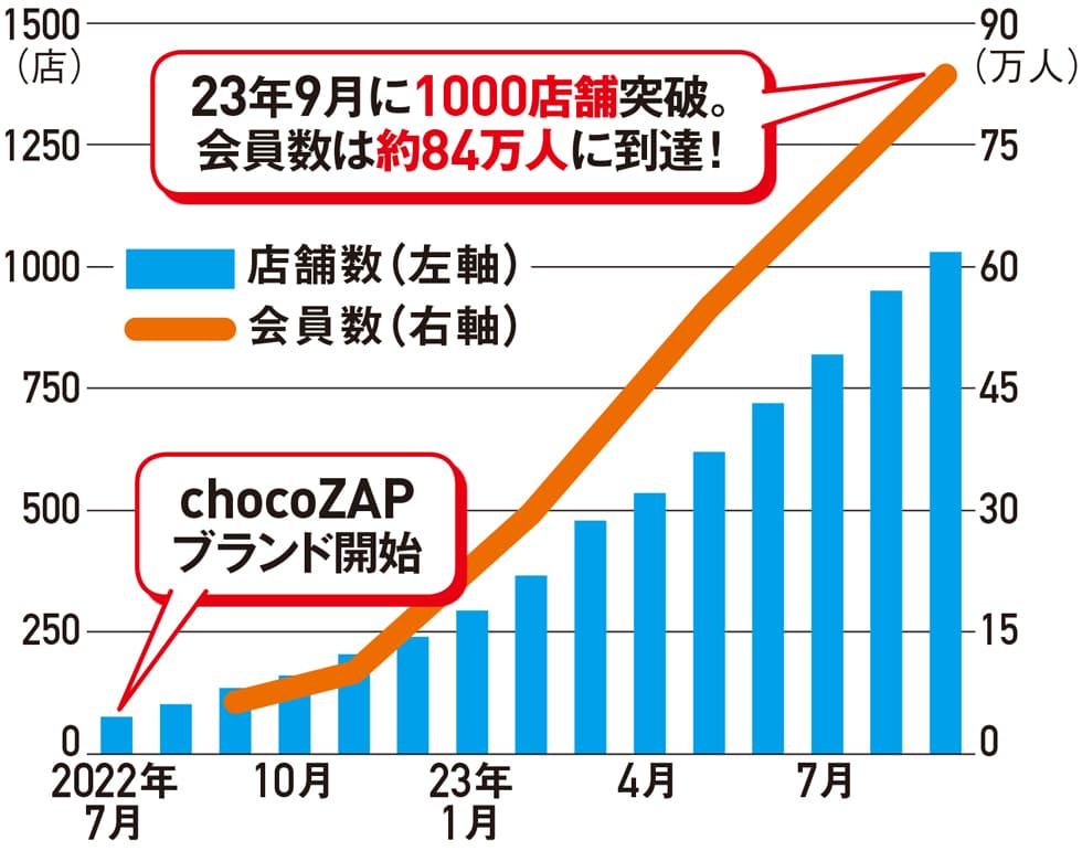 チョコザップ、約84万会員獲得 「23年版」ヒット商品ベスト30発表