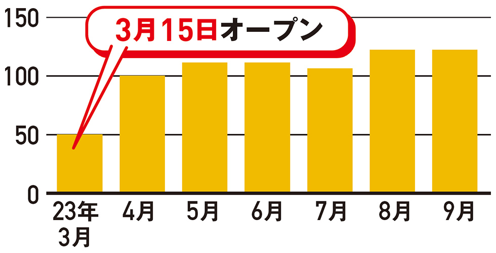 おにぎりぼんご」に「おにぎりこんが」 専門店がなぜヒット？：日経