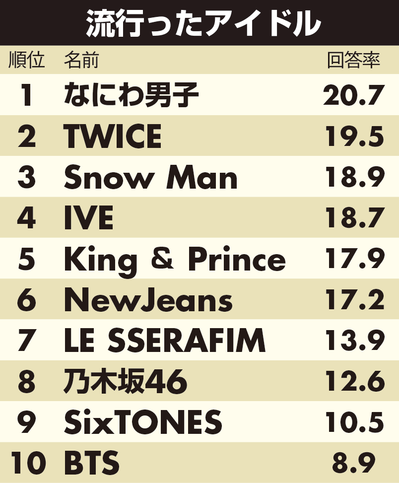 Z世代のエンタ・トレンドランキング、見えてきた3つのキーワード：日経クロストレンド