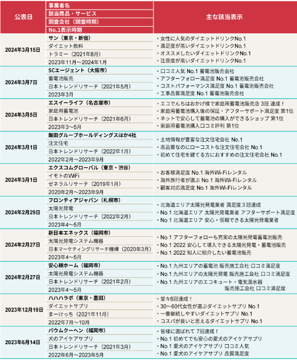 2023年度、「No.1広告/表示」で9件14社に景表法違反の措置命令が下った