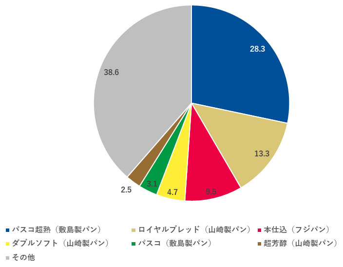 日経POS、2023年の「普通食パン」ブランド販売金額シェア