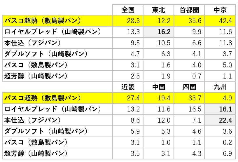 地域別にみる「普通食パン」ブランド販売金額シェア（2023年）