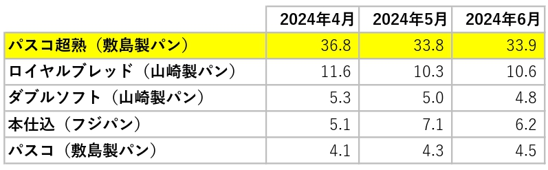 首都圏の「普通食パン」ブランド販売金額シェア推移（月次）