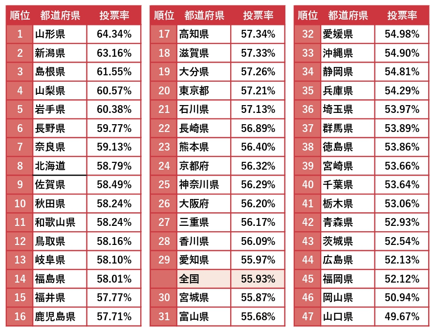 前回都道府県別投票率